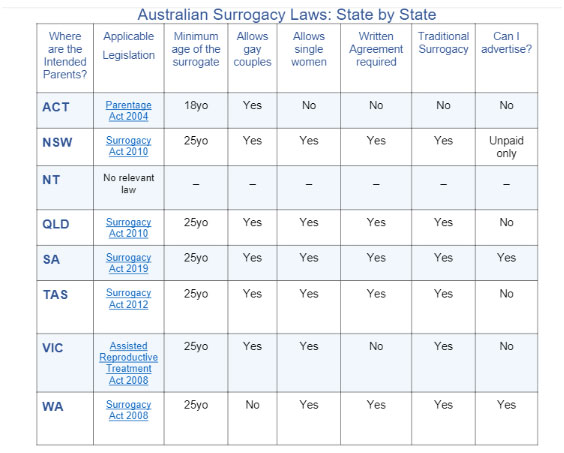 surrogacy agency in australia